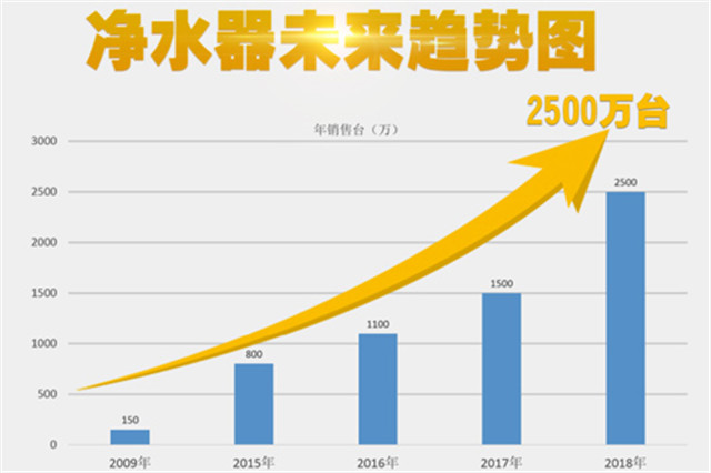 物云水機(jī)凈水器異軍突起，輝銳共享模式改變生活